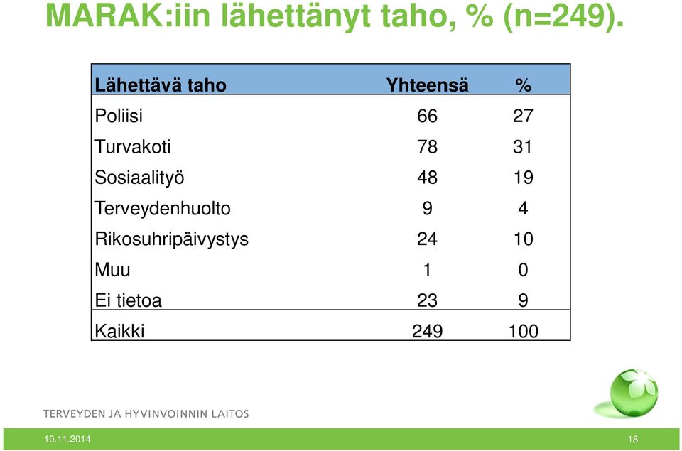 78 31 Sosiaalityö 48 19 Terveydenhuolto 9 4