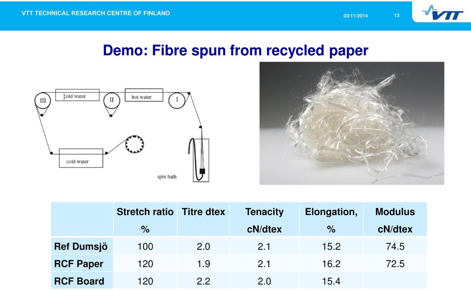 Modulus cn/dtex Ref Dumsjö 100 2.0 2.1 15.2 74.