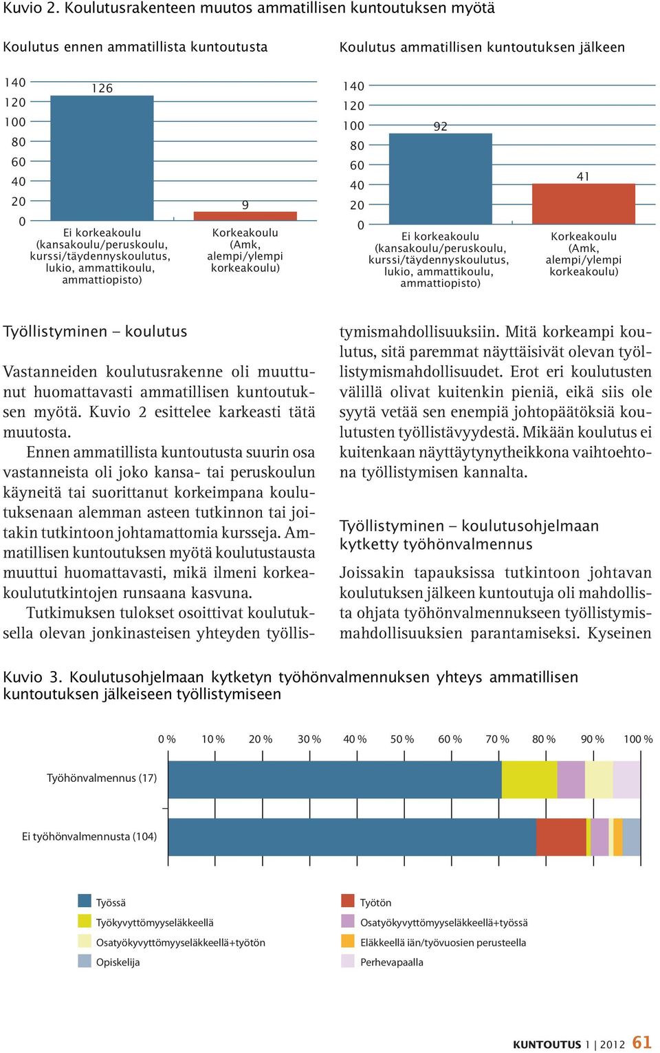 (kansakoulu/peruskoulu, kurssi/täydennyskoulutus, lukio, ammattikoulu, ammattiopisto) 9 Korkeakoulu (Amk, alempi/ylempi korkeakoulu) 140 120 100 92 80 60 40 20 0 Ei korkeakoulu