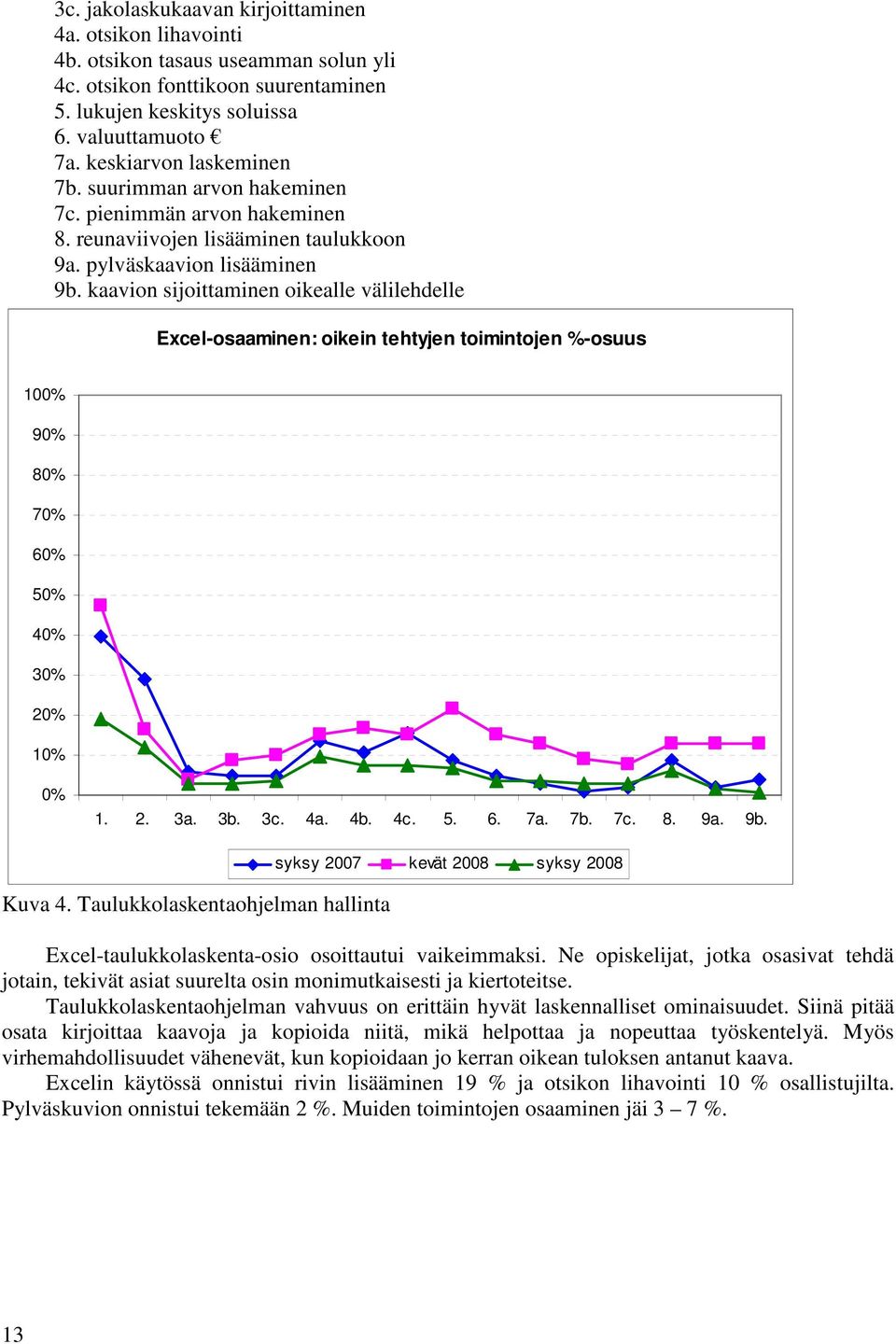 kaavion sijoittaminen oikealle välilehdelle Excel-osaaminen: oikein tehtyjen toimintojen %-osuus 100% 90% 80% 70% 60% 50% 40% 30% 20% 10% 0% 1. 2. 3a. 3b. 3c. 4a. 4b. 4c. 5. 6. 7a. 7b. 7c. 8. 9a. 9b.