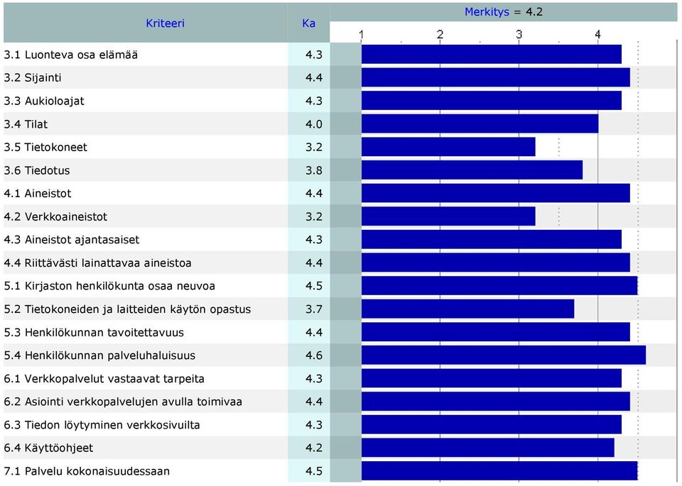 5 5.2 Tietokoneiden ja laitteiden käytön opastus 3.7 5.3 Henkilökunnan tavoitettavuus 4.4 5.4 Henkilökunnan palveluhaluisuus 4.6 6.