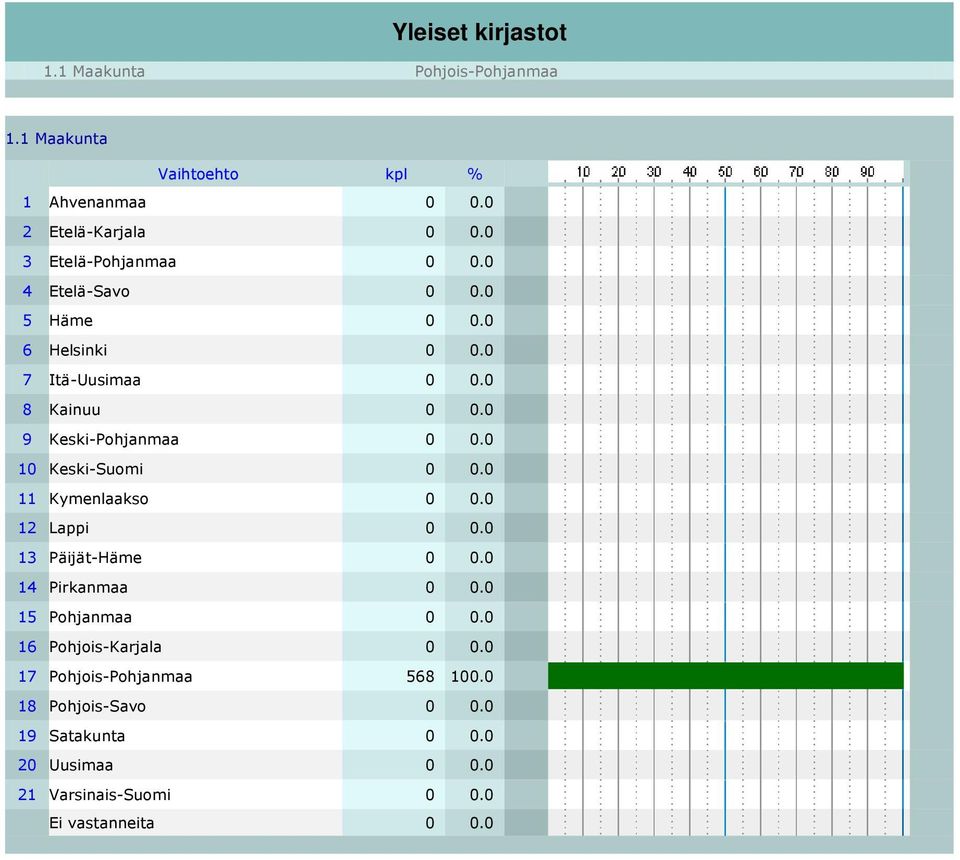 0 9 Keski-Pohjanmaa 0 0.0 10 Keski-Suomi 0 0.0 11 Kymenlaakso 0 0.0 12 Lappi 0 0.0 13 Päijät-Häme 0 0.0 14 Pirkanmaa 0 0.