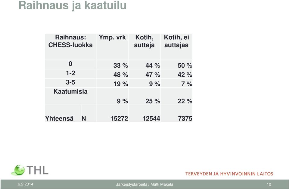 48 % 47 % 42 % 3-5 19 % 9 % 7 % Kaatumisia 9 % 25 % 22 %