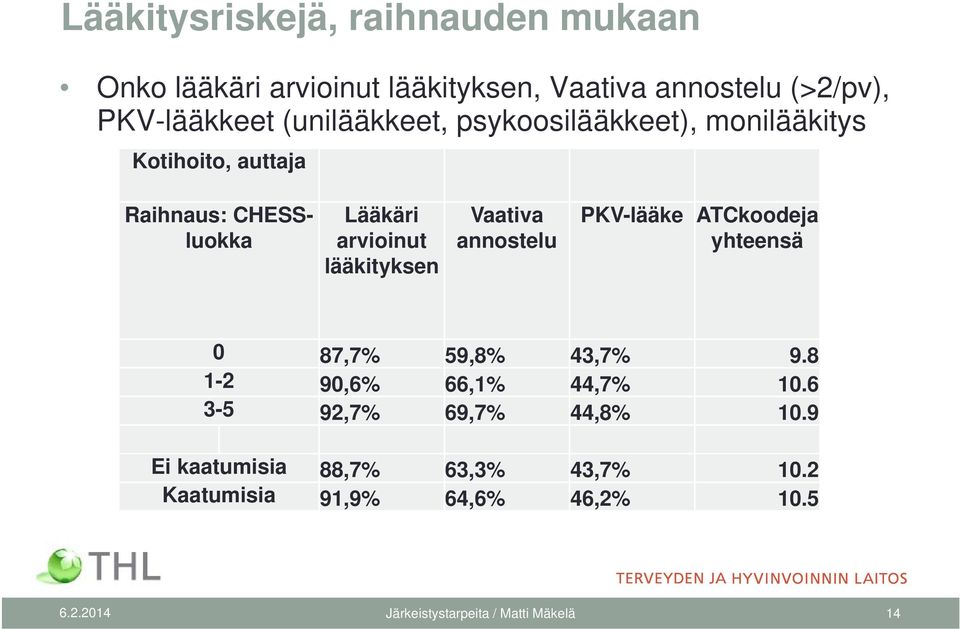 Vaativa annostelu PKV-lääke ATCkoodeja yhteensä 0 87,7% 59,8% 43,7% 9.8 1-2 90,6% 66,1% 44,7% 10.