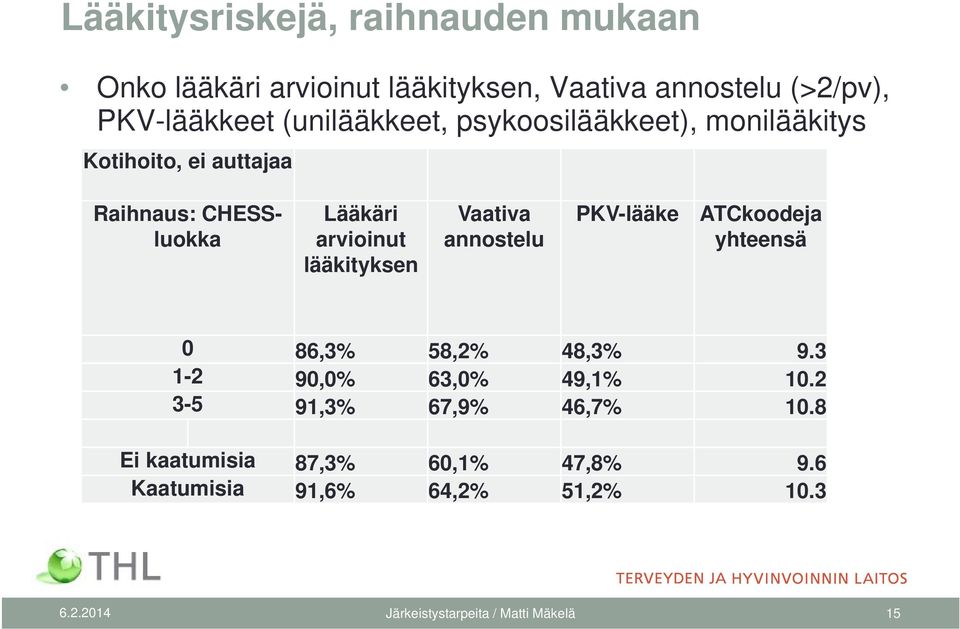 lääkityksen Vaativa annostelu PKV-lääke ATCkoodeja yhteensä 0 86,3% 58,2% 48,3% 9.3 1-2 90,0% 63,0% 49,1% 10.