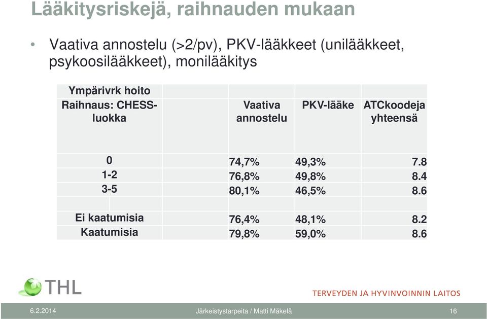 PKV-lääke ATCkoodeja yhteensä 0 74,7% 49,3% 7.8 1-2 76,8% 49,8% 8.4 3-5 80,1% 46,5% 8.