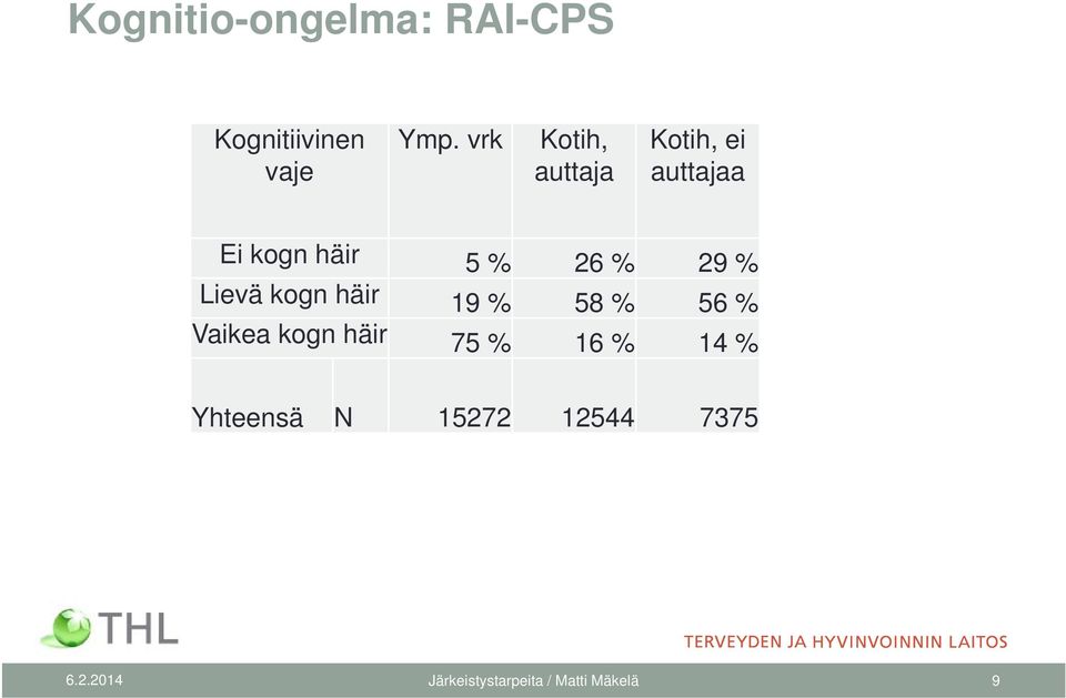 % Lievä kogn häir 19 % 58 % 56 % Vaikea kogn häir 75 % 16 % 14