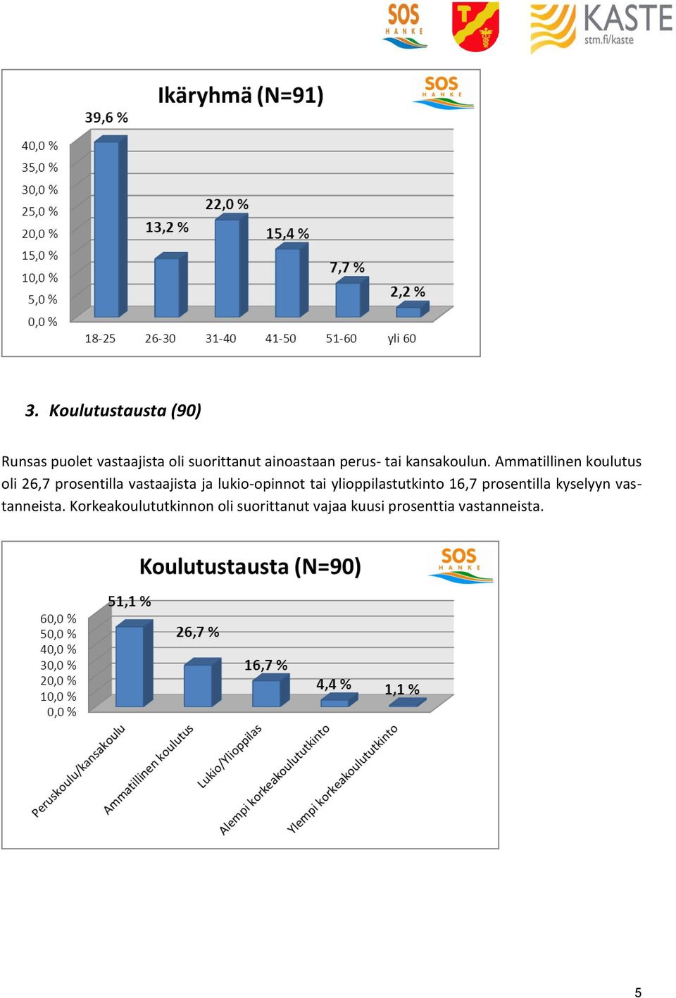 Ammatillinen koulutus oli 26,7 prosentilla vastaajista ja lukio-opinnot tai