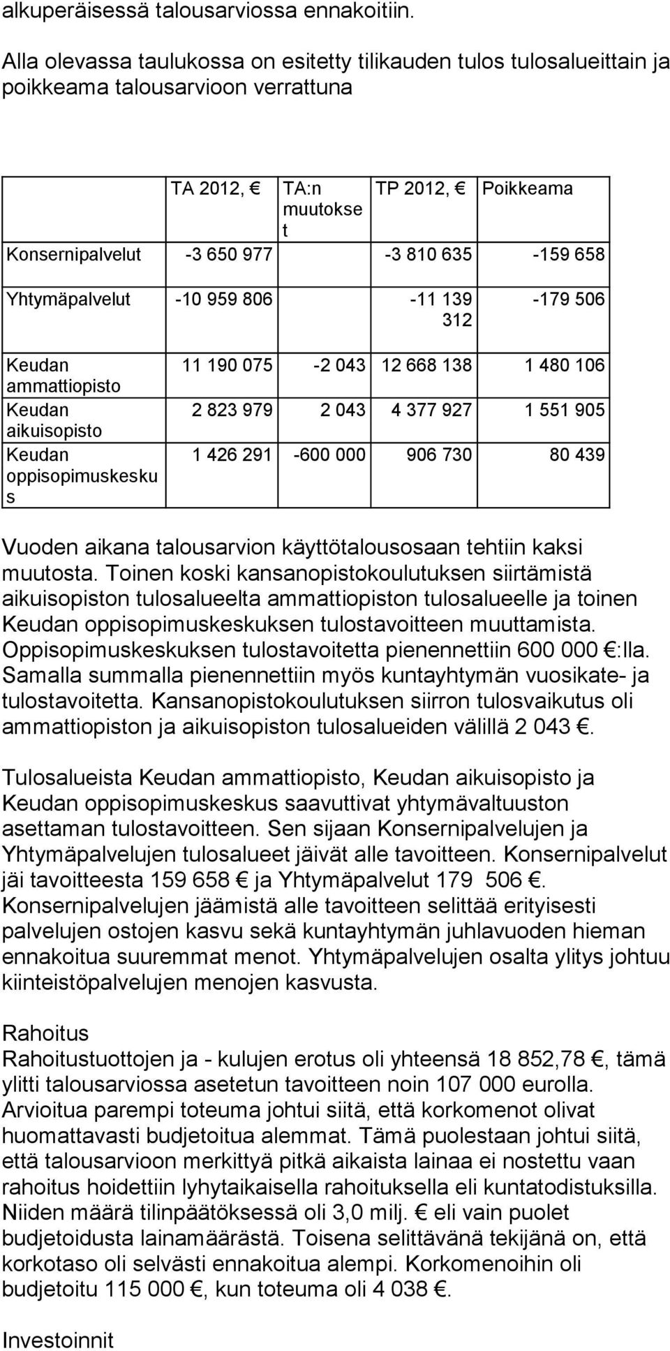 Yhtymäpalvelut -10 959 806-11 139 312-179 506 Keudan ammattiopisto Keudan aikuisopisto Keudan oppisopimuskesku s 11 190 075-2 043 12 668 138 1 480 106 2 823 979 2 043 4 377 927 1 551 905 1 426