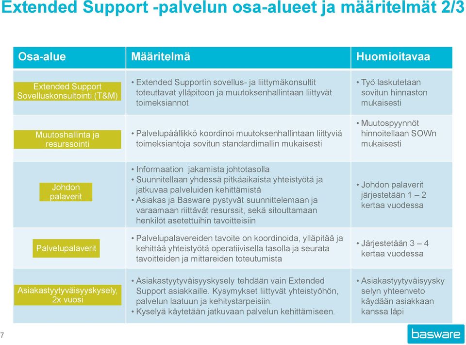 laskutetaan sovitun hinnaston mukaisesti Muutospyynnöt hinnoitellaan SOWn mukaisesti Johdon palaverit Palvelupalaverit Asiakastyytyväisyyskysely, 2x vuosi Informaation jakamista johtotasolla