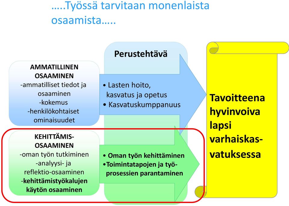 KEHITTÄMIS- OSAAMINEN -oman työn tutkiminen -analyysi- ja reflektio-osaaminen -kehittämistyökalujen käytön