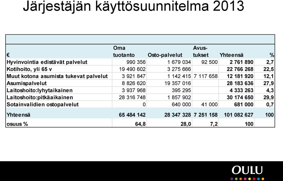 Asumispalvelut 8 826 620 19 357 016 28 183 636 27,9 Laitoshoito:lyhytaikainen 3 937 968 395 295 4 333 263 4,3 Laitoshoito:pitkäaikainen 28 316 748 1