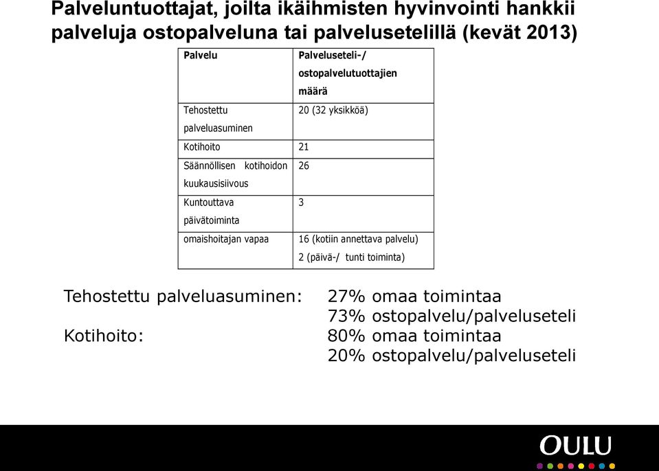 Palveluseteli-/ ostopalvelutuottajien määrä 20 (32 yksikköä) 26 3 16 (kotiin annettava palvelu) 2 (päivä-/ tunti toiminta)