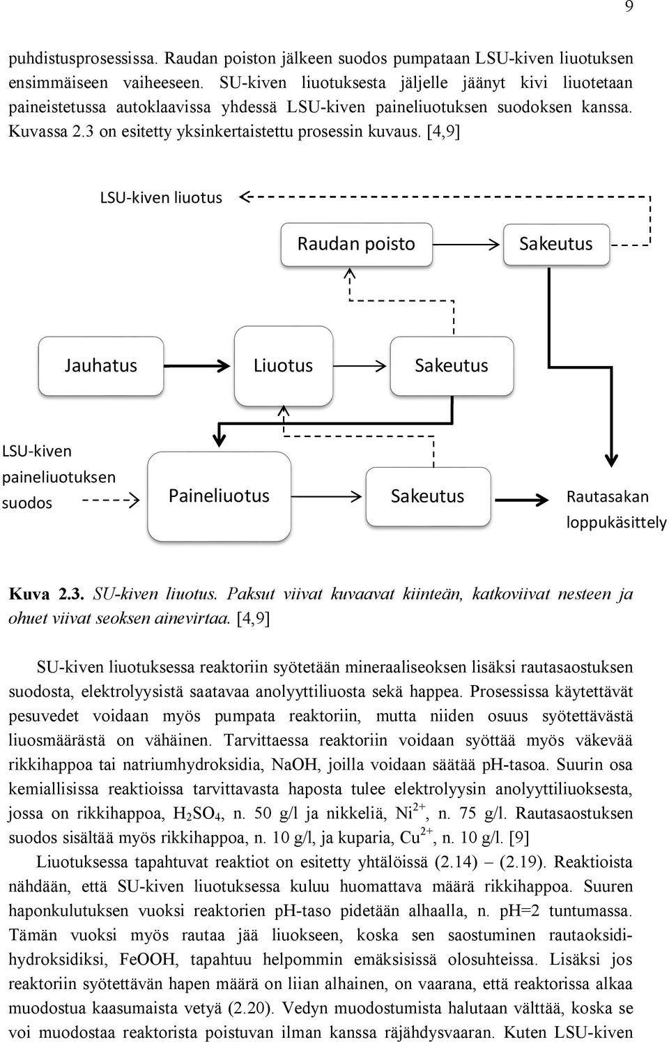 [4,9] LSU-kiven liuotus Raudan poisto Sakeutus Jauhatus Liuotus Sakeutus LSU-kiven paineliuotuksen suodos Paineliuotus Sakeutus Rautasakan loppukäsittely Kuva 2.3. SU-kiven liuotus.