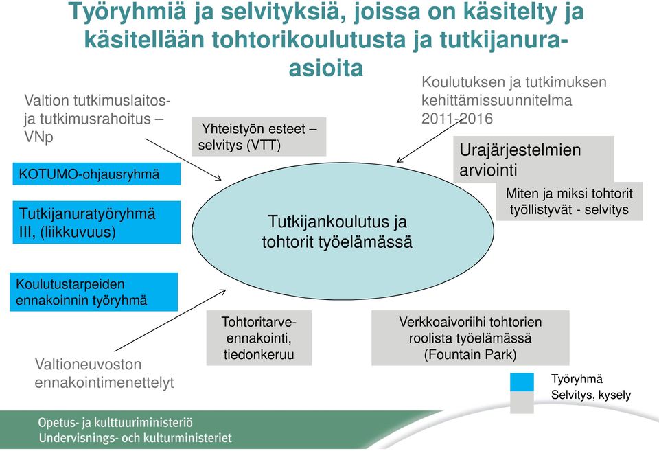 tutkimuksen kehittämissuunnitelma 2011-2016 Urajärjestelmien arviointi Miten ja miksi tohtorit työllistyvät - selvitys Koulutustarpeiden ennakoinnin