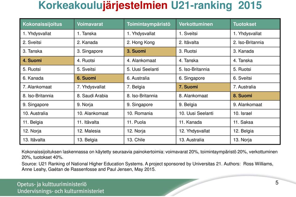 Iso-Britannia 5. Ruotsi 6. Kanada 6. Suomi 6. Australia 6. Singapore 6. Sveitsi 7. Alankomaat 7. Yhdysvallat 7. Belgia 7. Suomi 7. Australia 8. Iso-Britannia 8. Saudi Arabia 8. Iso-Britannia 8. Alankomaat 8.