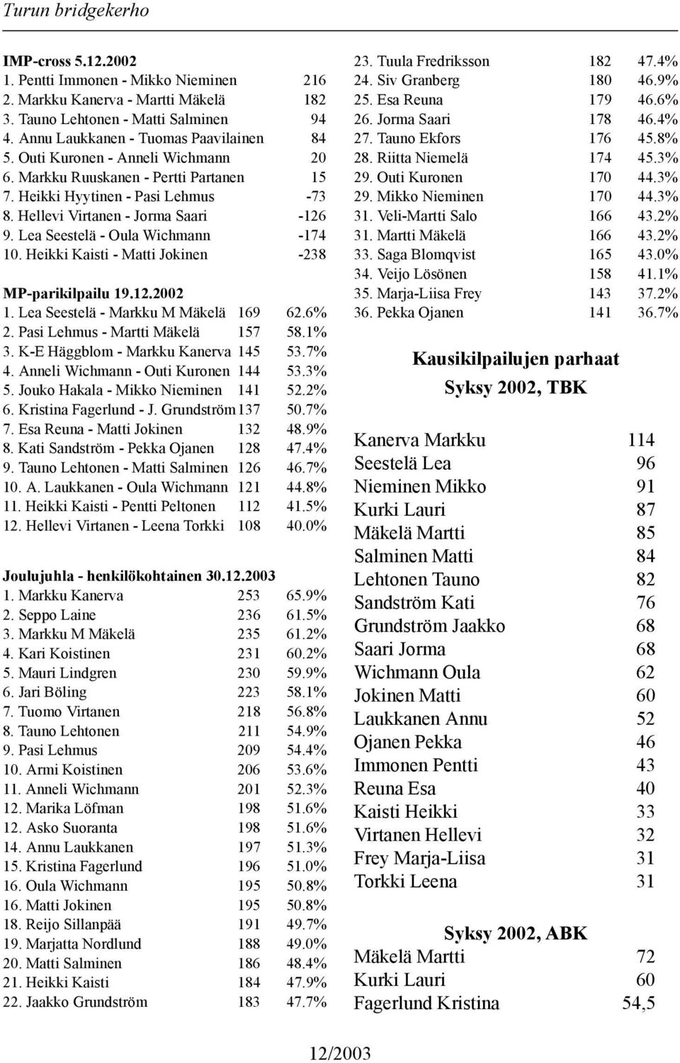 Heikki Kaisti - Matti Jokinen -238 MP-parikilpailu 19.12.2002 1. Le a S e es t el ä - M a r k k u M M äk el ä 1 69 62. 6% 2. Pasi Lehmus - Martti Mäkelä 157 58.1% 3.