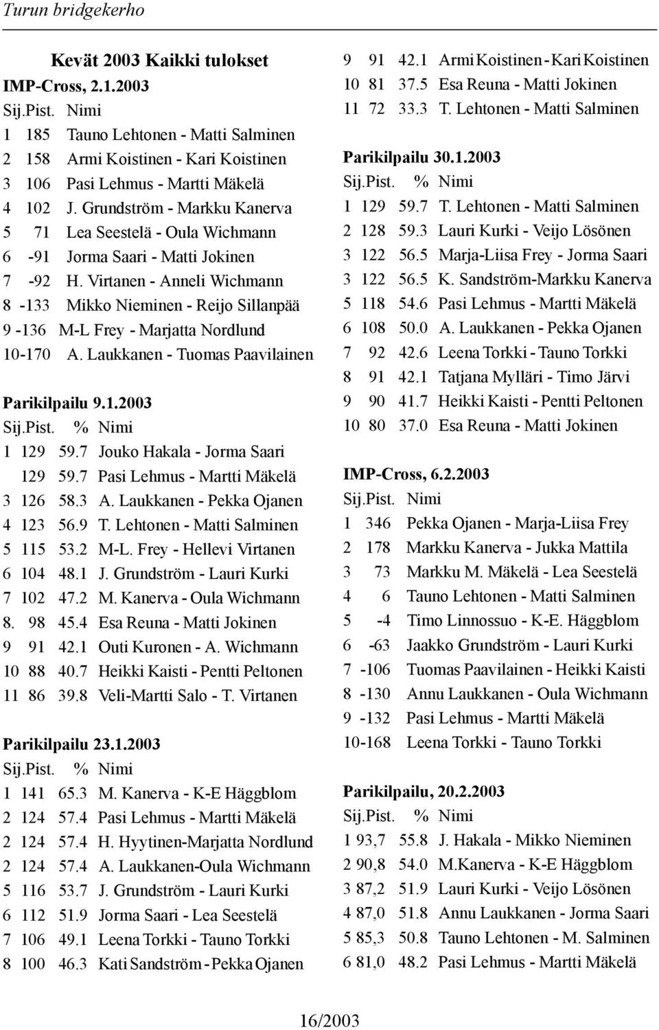 Virtanen - Anneli Wichmann 8-133 Mikko Nieminen - Reijo Sillanpää 9-136 M-L Frey - Marjatta Nordlund 10-170 A. Laukkanen - Tuomas Paavilainen Parikilpailu 9.1.2003 Sij.Pist. % Nimi 1 129 59.
