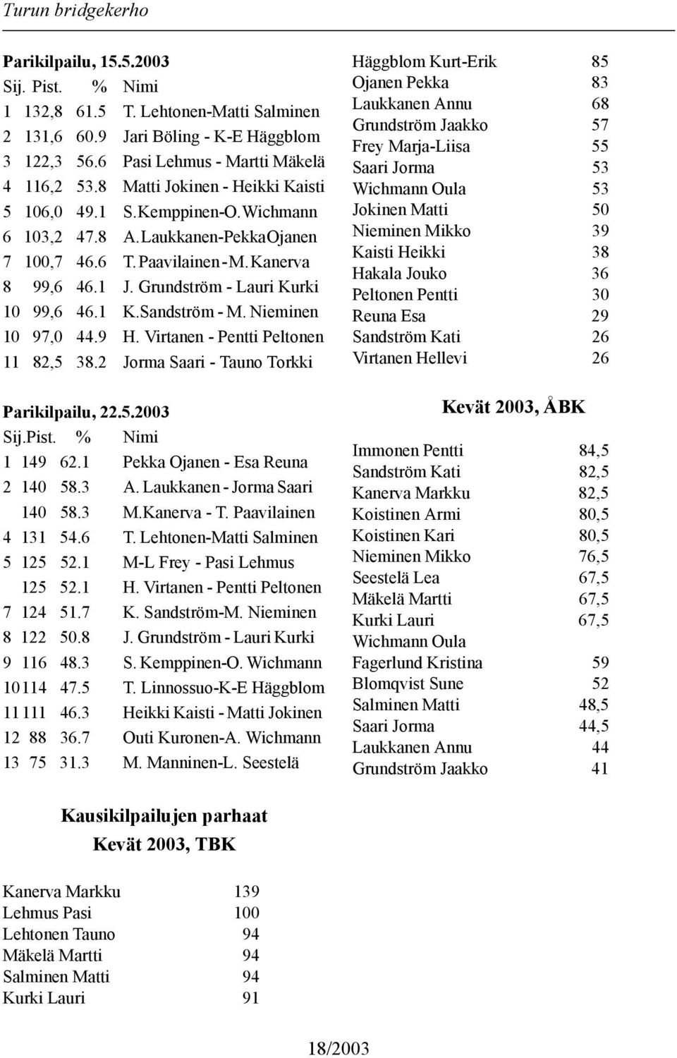 Grundström - Lauri Kurki 10 99,6 46.1 K.Sandström - M. Nieminen 10 97,0 44.9 H. Virtanen - Pentti Peltonen 11 82,5 38.2 Jorma Saari - Tauno Torkki Parikilpailu, 22.5.2003 Sij.Pist. % Nimi 1 149 62.