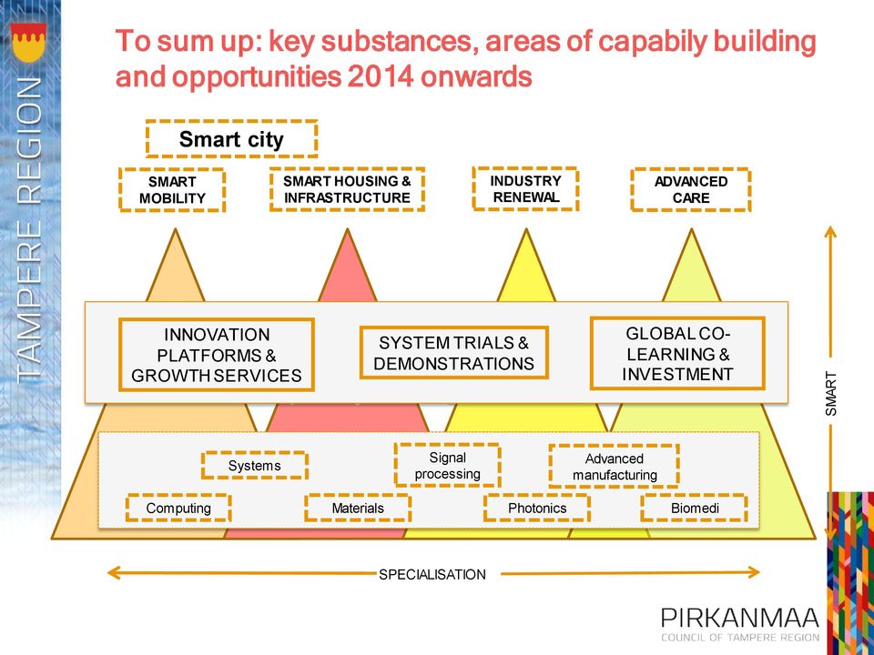 PLATFORMS Innovation & Acceleration & Orhestration LEARNING & DEMONSTRATIONS GROWTH SERVICES INVESTMENT Capability building in