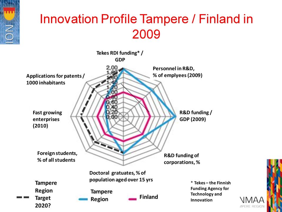 % of all students R&D funding of corporations, % 4 Tampere Region Target 2020? 10.9.