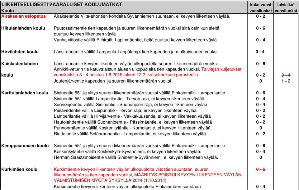 tieltä puuttuu kevyen liikenteen väylä 0-4 Hirvilahden koulu Länsirannantie välillä Lamperila-Leppälampi tien kapeuden ja mutkaisuuden vuoksi 0-4 Kaislastenlahden Länsirannantie kevyen liikenteen