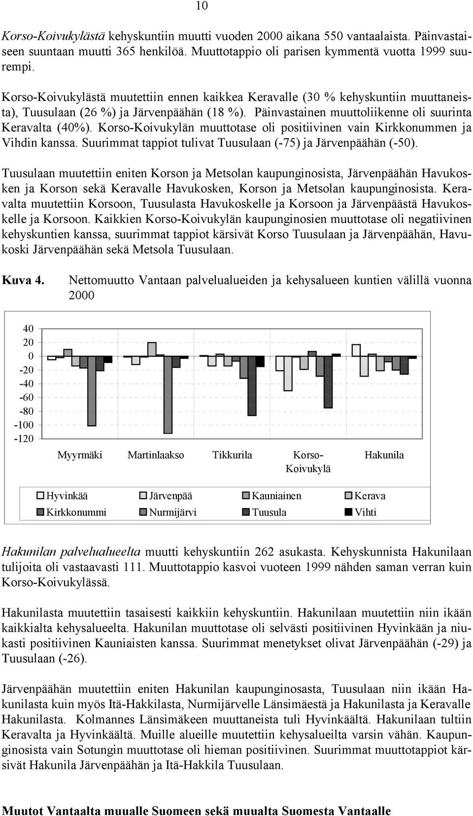 Korso-Koivukylän muuttotase oli positiivinen vain Kirkkonummen ja Vihdin kanssa. Suurimmat tappiot tulivat Tuusulaan (-75) ja Järvenpäähän (-50).