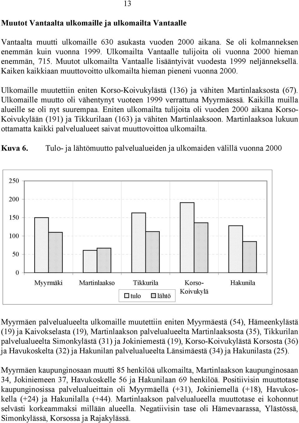 Kaiken kaikkiaan muuttovoitto ulkomailta hieman pieneni vuonna 2000. Ulkomaille muutettiin eniten Korso-Koivukylästä (136) ja vähiten Martinlaaksosta (67).