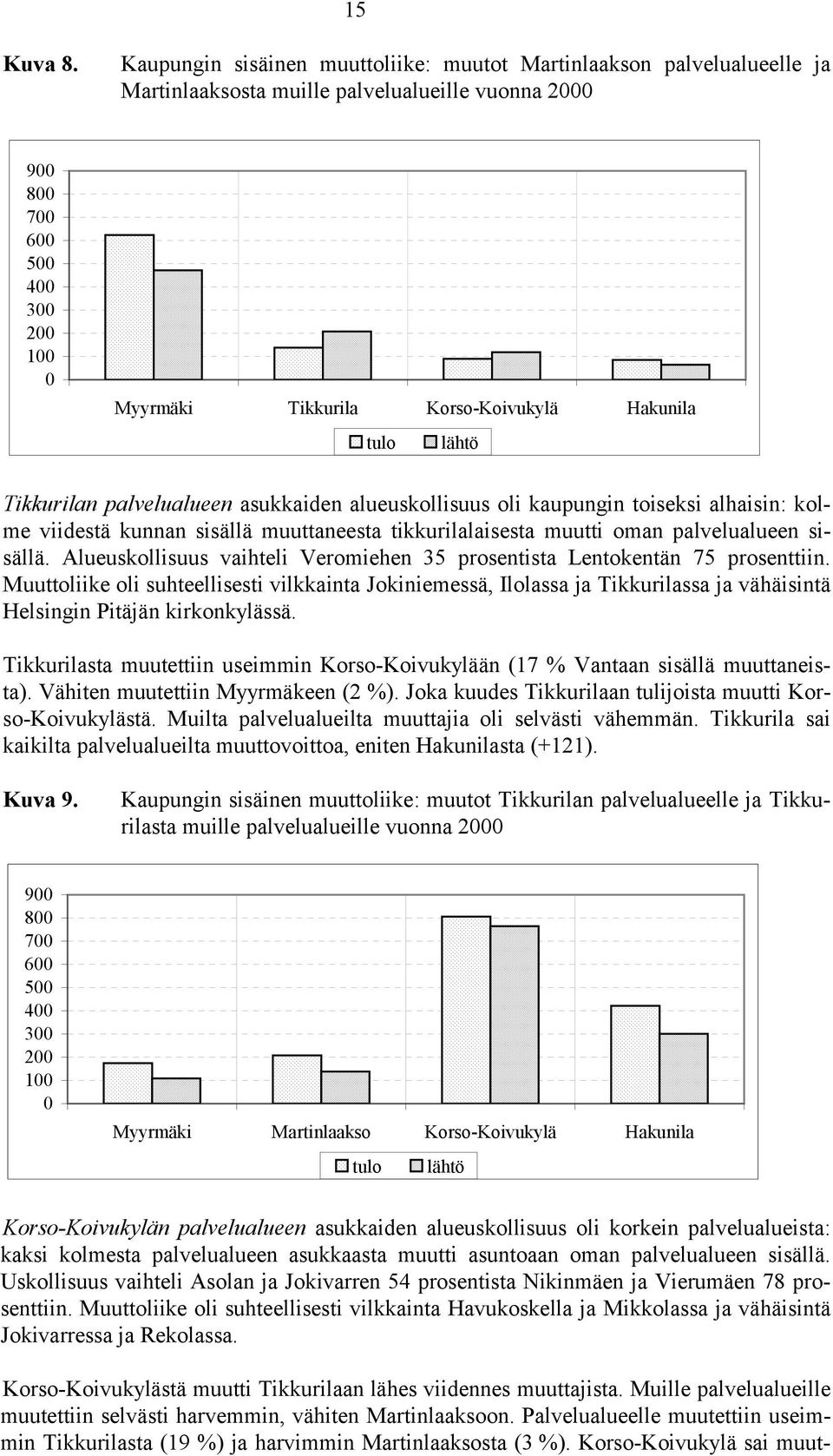 Hakunila tulo lähtö Tikkurilan palvelualueen asukkaiden alueuskollisuus oli kaupungin toiseksi alhaisin: kolme viidestä kunnan sisällä muuttaneesta tikkurilalaisesta muutti oman palvelualueen sisällä.