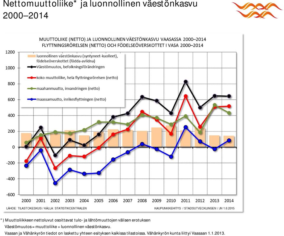 muuttoliike + luonnollinen väestönkasvu.