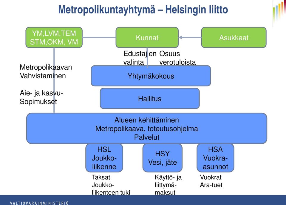 Asukkaat Alueen kehittäminen Metropolikaava, toteutusohjelma Palvelut HSL Joukkoliikenne