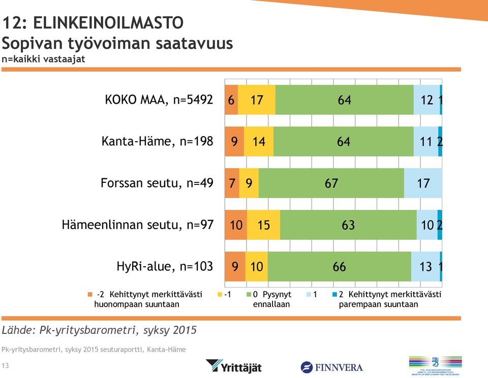 63 HyRi-alue, n=3 9 66 3 - Kehittynyt merkittävästi huonompaan