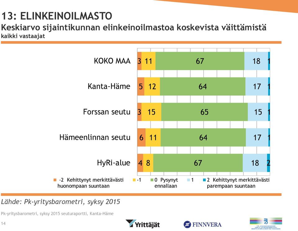 Hämeenlinnan seutu 6 6 HyRi-alue 8 6 8 - Kehittynyt merkittävästi