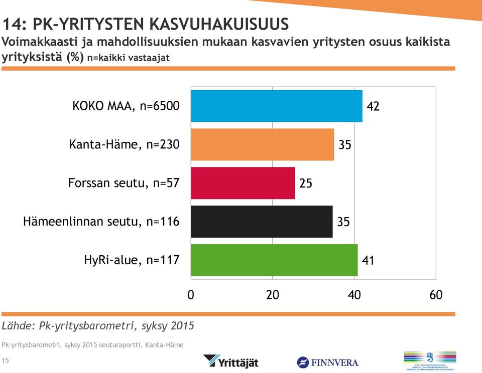 kaikista yrityksistä (%) KOKO MAA, n=6 Kanta-Häme,