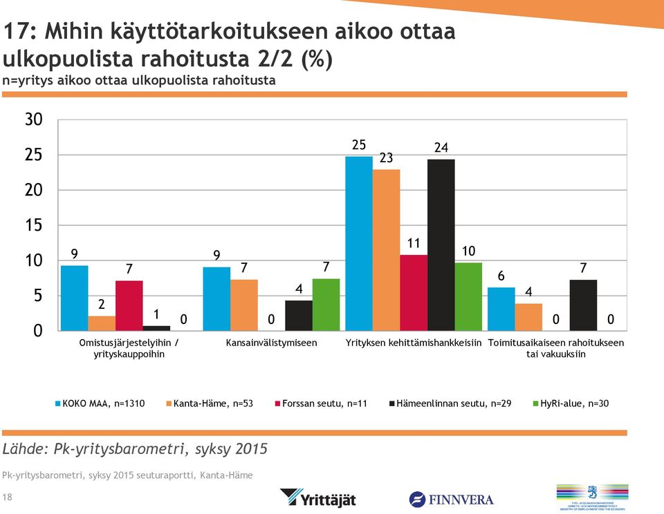 Kansainvälistymiseen Yrityksen kehittämishankkeisiin Toimitusaikaiseen rahoitukseen tai