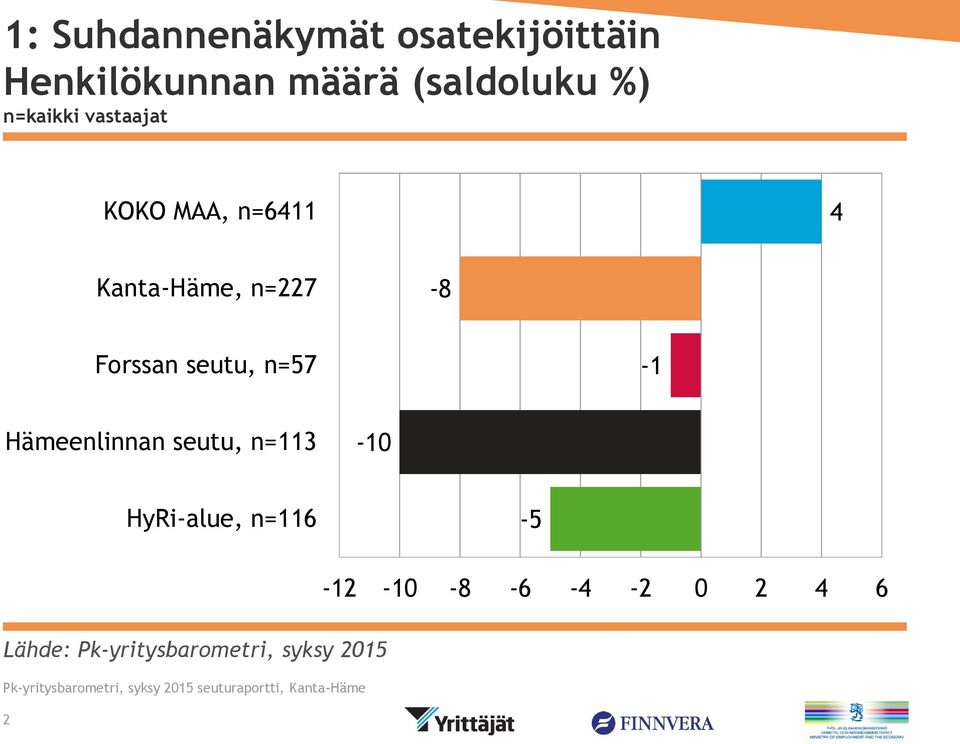 n=6 Kanta-Häme, n= -8 Forssan seutu, n= -