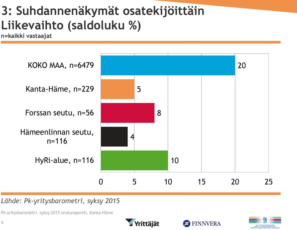 n=69 Kanta-Häme, n=9 Forssan seutu,