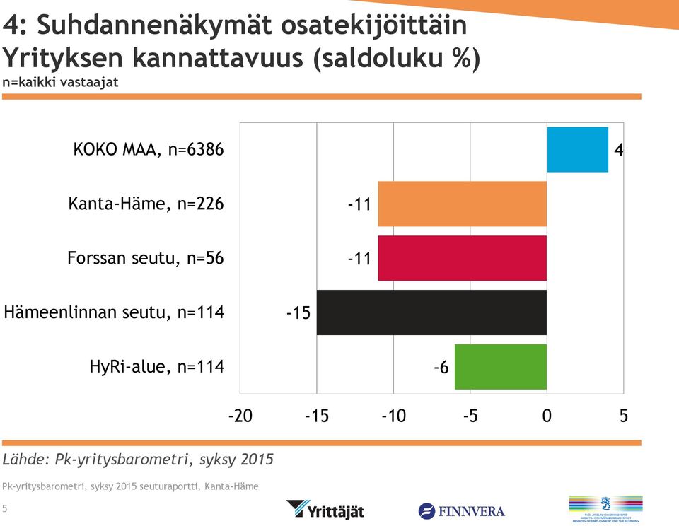 Kanta-Häme, n=6 - Forssan seutu, n=6 -