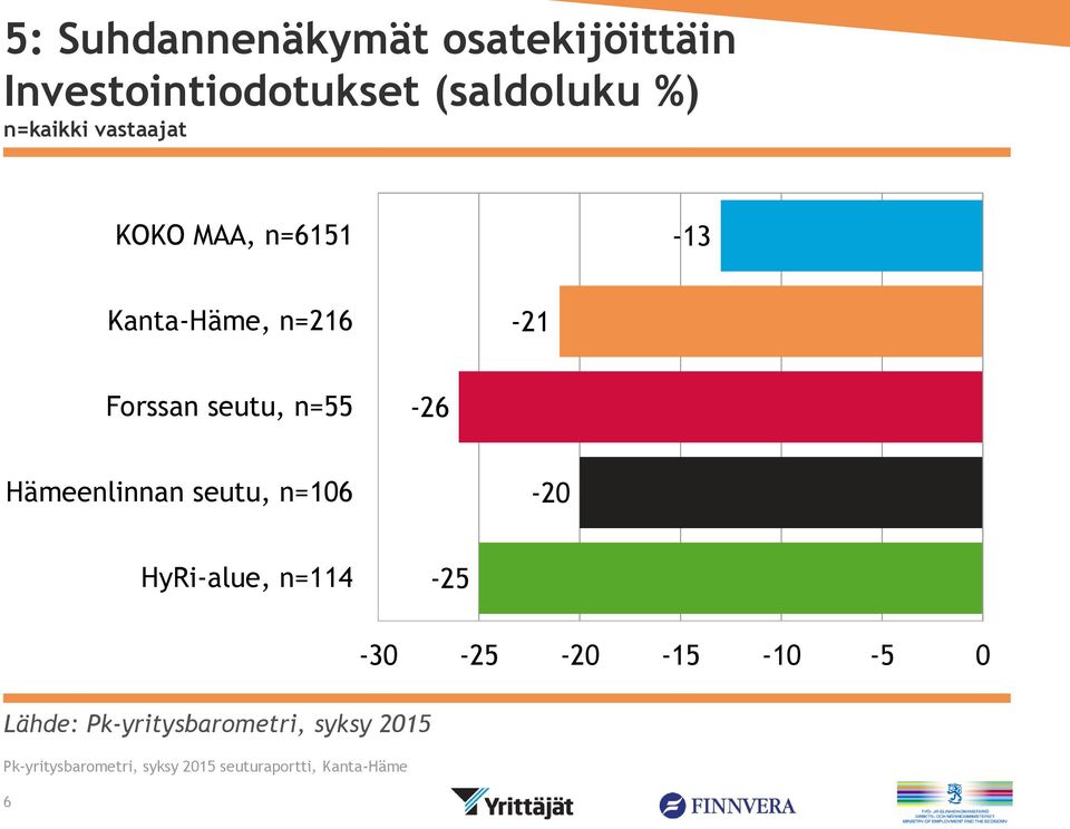 n=6-3 Kanta-Häme, n=6 - Forssan seutu, n= -6