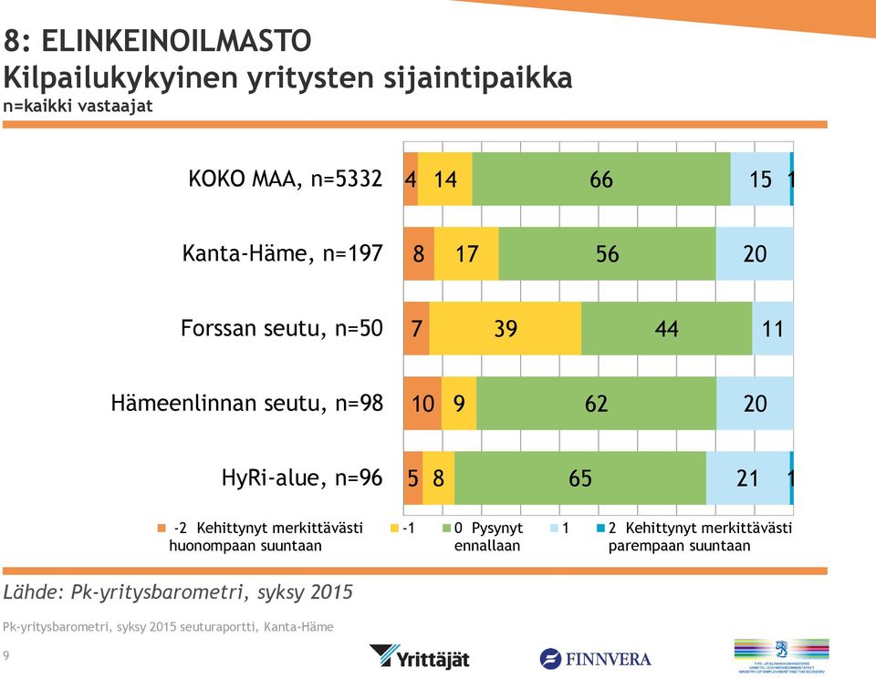 seutu, n=98 9 6 HyRi-alue, n=96 8 6 - Kehittynyt merkittävästi