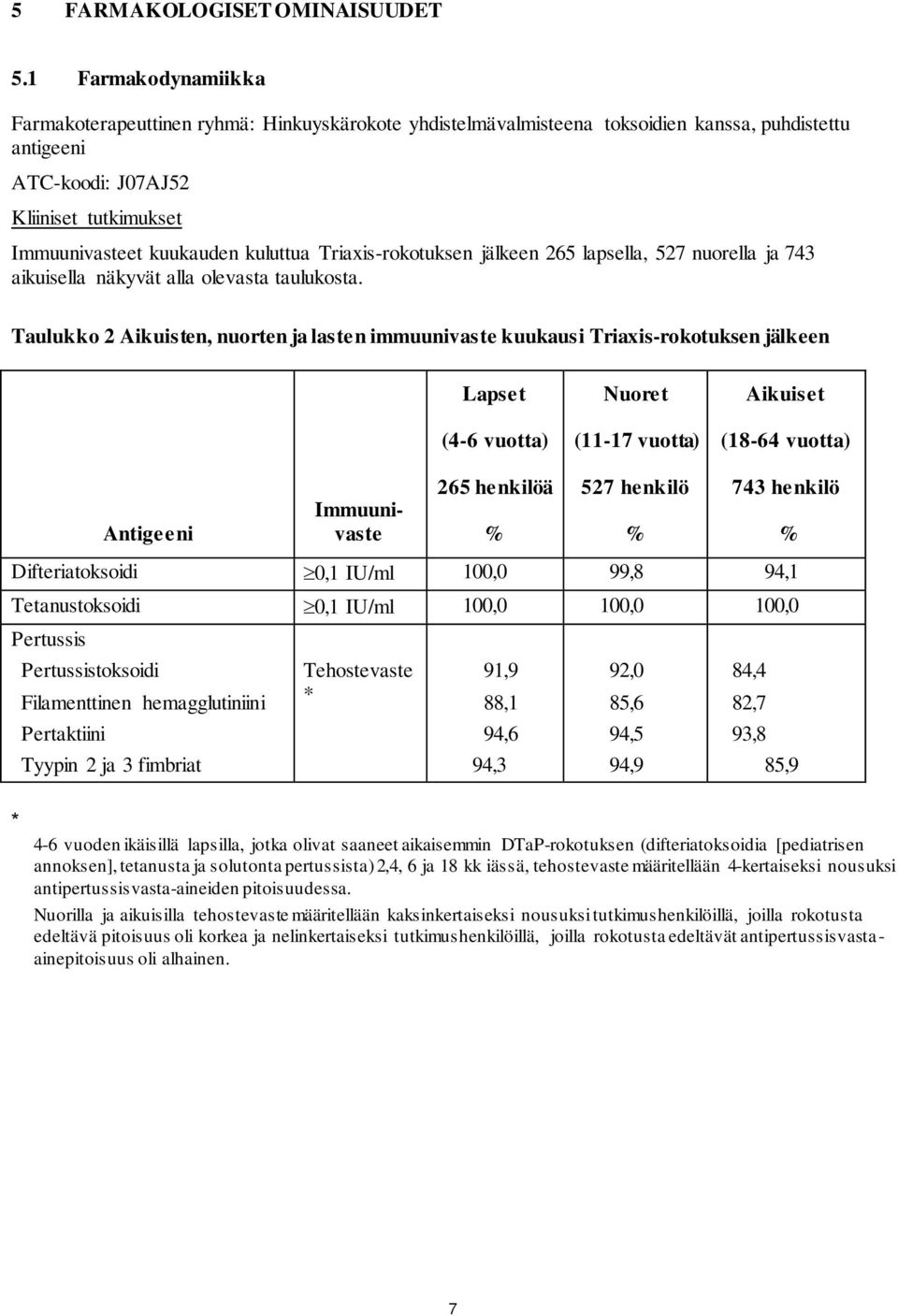 kuluttua Triaxis-rokotuksen jälkeen 265 lapsella, 527 nuorella ja 743 aikuisella näkyvät alla olevasta taulukosta.