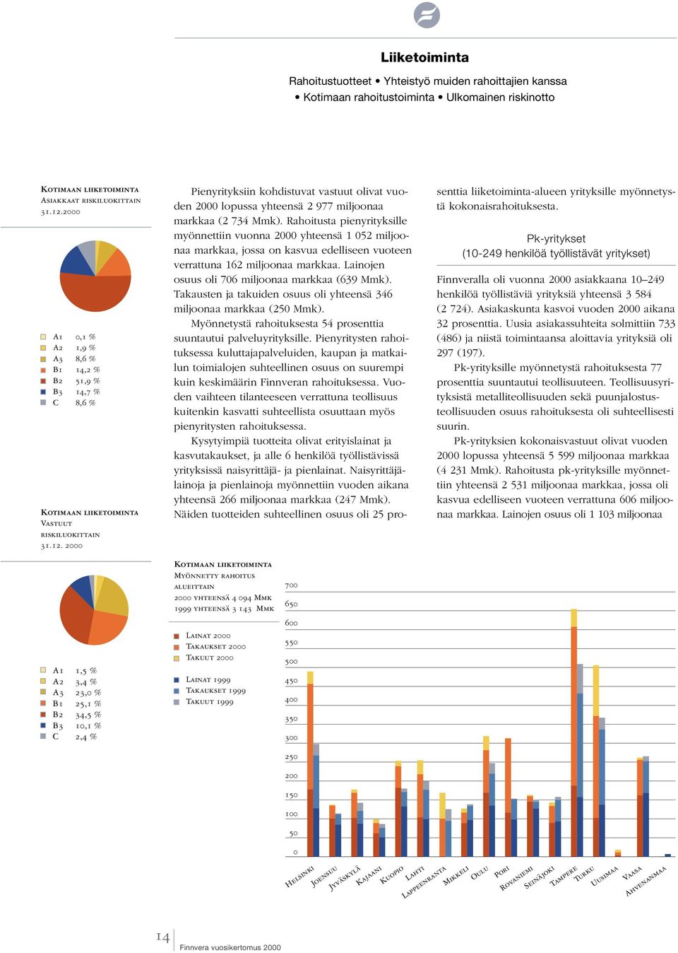 2000 A1 1,5 % A2 3,4 % A3 23,0 % B1 25,1 % B2 34,5 % B3 10,1 % C 2,4 % 14 Kotimaan liiketoiminta Myönnetty rahoitus alueittain 2000 yhteensä 4 094 Mmk 1999 yhteensä 3 143 Mmk Lainat 2000 Takaukset