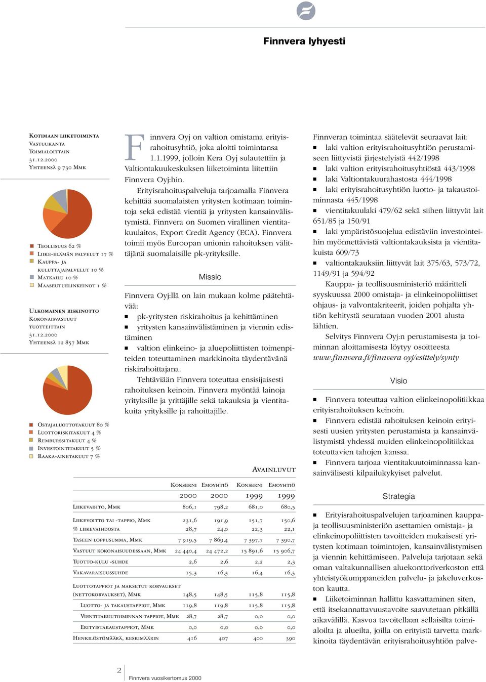 2000 Yhteensä 12 857 Mmk Ostajaluottotakuut 80 % Luottoriskitakuut 4 % Remburssitakuut 4 % Investointitakuut 5 % Raaka-ainetakuut 7 % Finnvera Oyj on valtion omistama erityisrahoitusyhtiö, joka