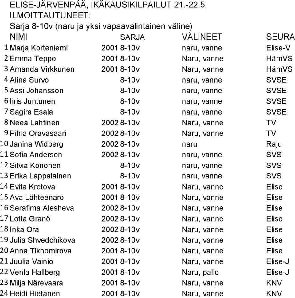 Oravasaari 2002 8-10v Naru, vanne TV 10 Janina Widberg 2002 8-10v naru Raju 11 Sofia Anderson 2002 8-10v naru, vanne SVS 12 Silvia Kononen 8-10v naru, vanne SVS 13 Erika Lappalainen 8-10v naru, vanne