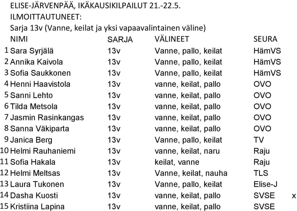 pallo OVO 8 Sanna V kiparta 13v vanne, keilat, pallo OVO 9 Janica Berg 13v Vanne, pallo, keilat TV 10 Helmi Rauhaniemi 13v vanne, keilat, naru Raju 11 Sofia Hakala 13v keilat, vanne Raju