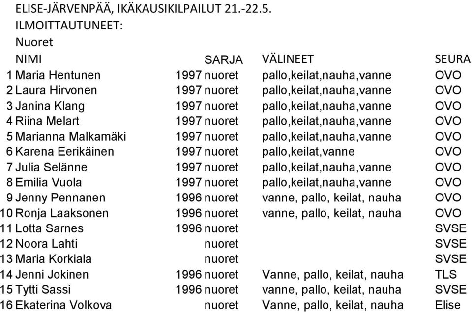 pallo,keilat,nauha,vanne OVO 8 Emilia Vuola 1997 nuoret pallo,keilat,nauha,vanne OVO 9 Jenny Pennanen 1996 nuoret vanne, pallo, keilat, nauha OVO 10 Ronja Laaksonen 1996 nuoret vanne, pallo, keilat,