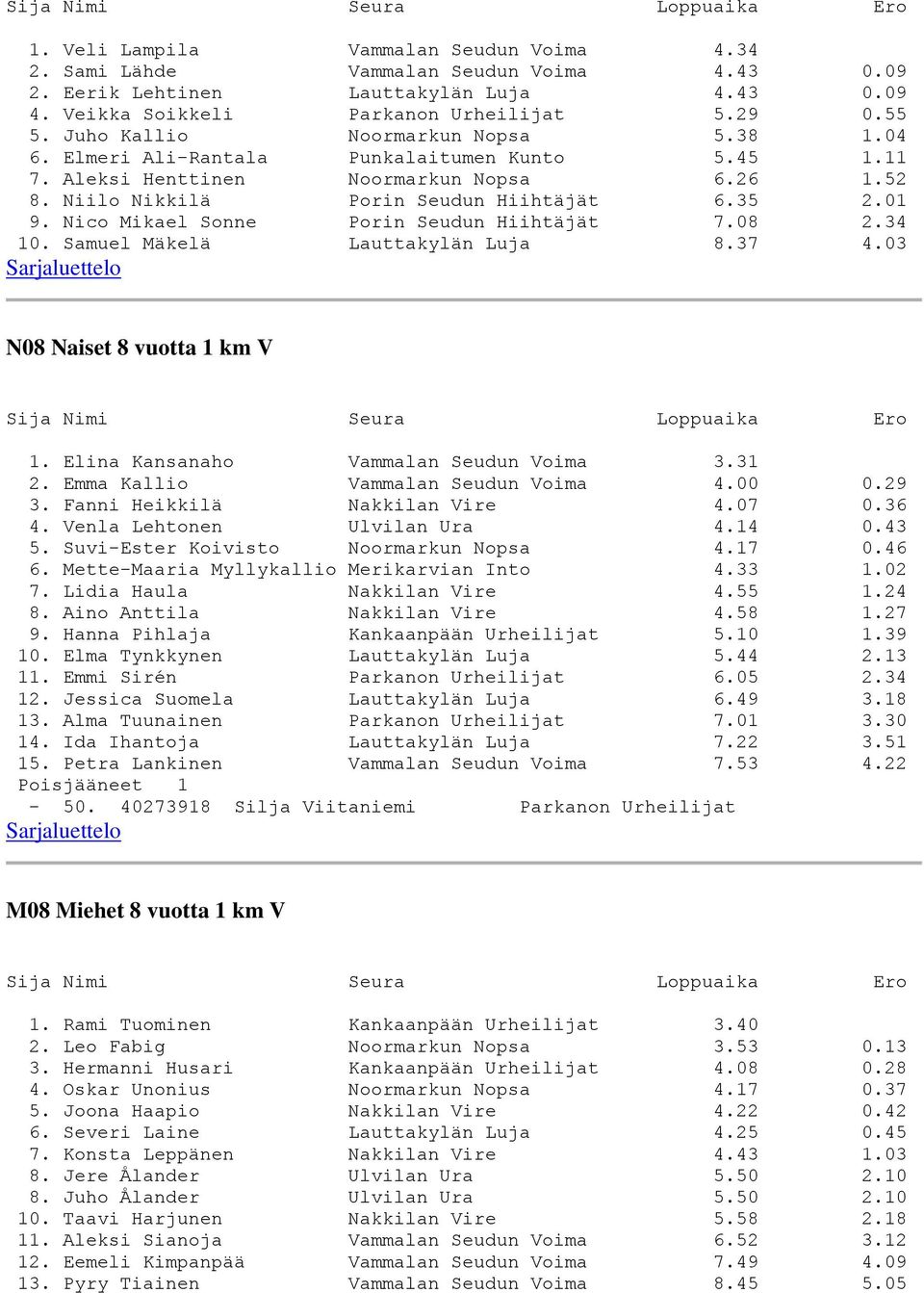 Nico Mikael Sonne Porin Seudun Hiihtäjät 7.08 2.34 10. Samuel Mäkelä Lauttakylän Luja 8.37 4.03 N08 Naiset 8 vuotta 1 km V 1. Elina Kansanaho Vammalan Seudun Voima 3.31 2.