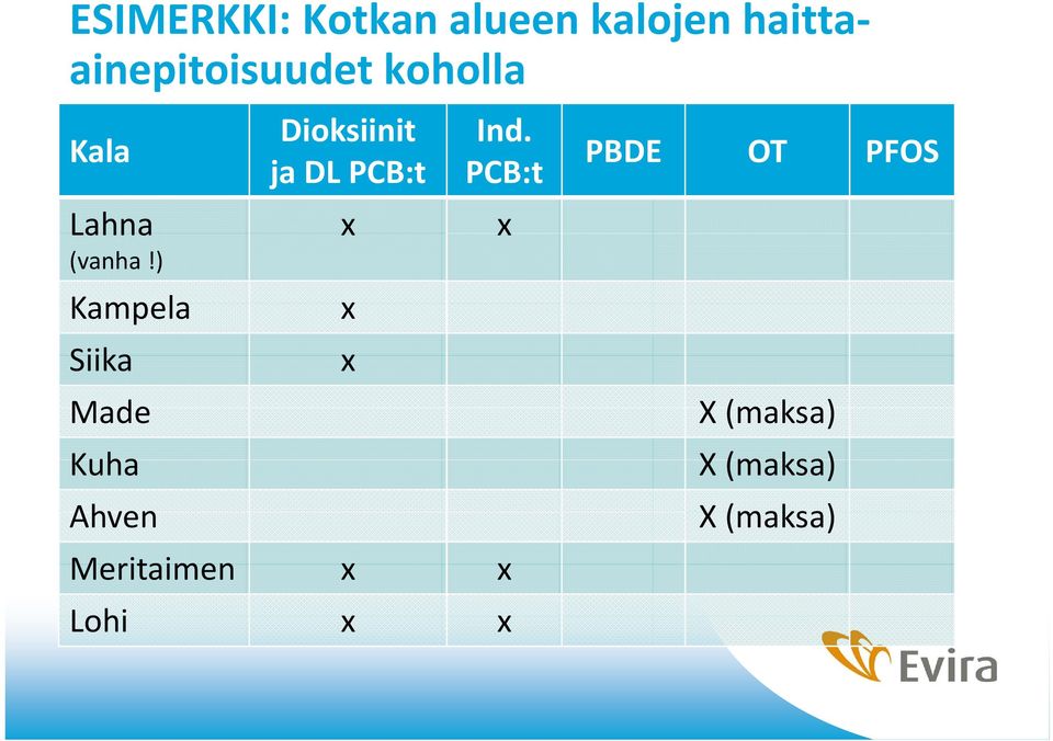 ) Dioksiinit ja DL PCB:t x Ind.