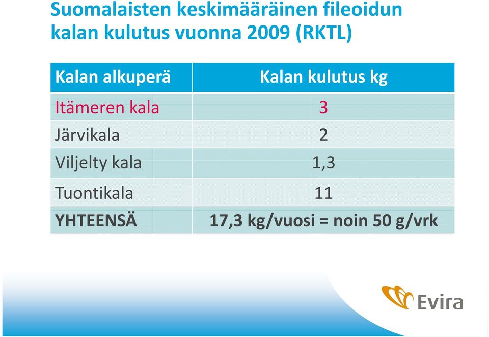 kulutus kg Itämeren kala 3 Järvikala 2 Viljelty
