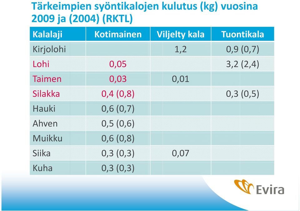 Lohi 0,05 3,2 (2,4) Taimen 0,03 0,01 Silakka 0,4 (0,8) 0,3 (0,5) Hauki